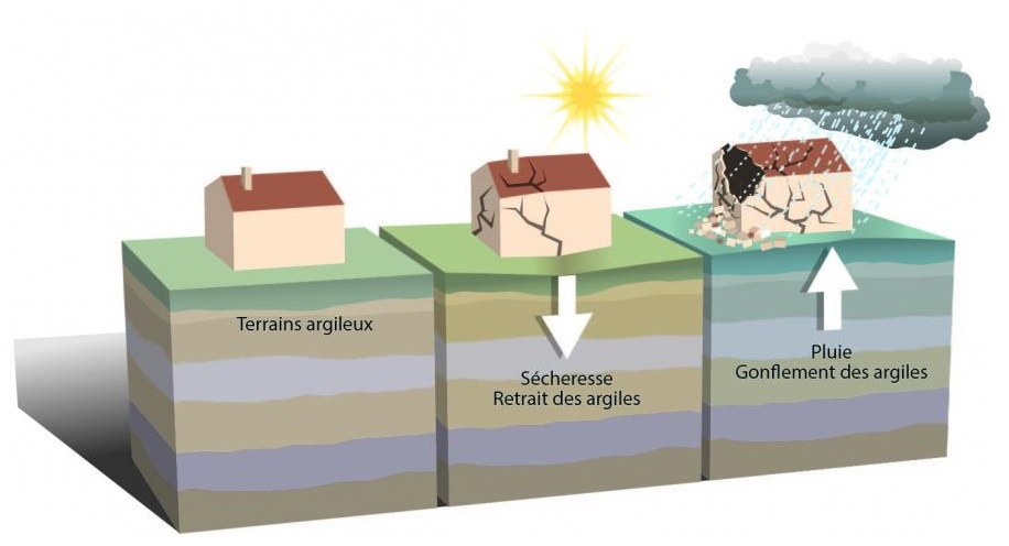 A three-part diagram showing the impact of moisture on clay soils: a stable house on normal soil, a cracked house sinking during drought (soil shrinkage), and a collapsing house during heavy rain (soil swelling/heave).